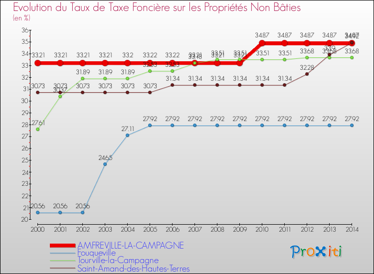 Evolution du taux de la taxe foncière sur les immeubles et terrains non batis pour AMFREVILLE-LA-CAMPAGNE et les communes proches de 2000 à 2014 Comparaison des taux de la taxe foncière sur les immeubles et terrains non batis pour AMFREVILLE-LA-CAMPAGNE et les communes voisines de 2000 à 2014