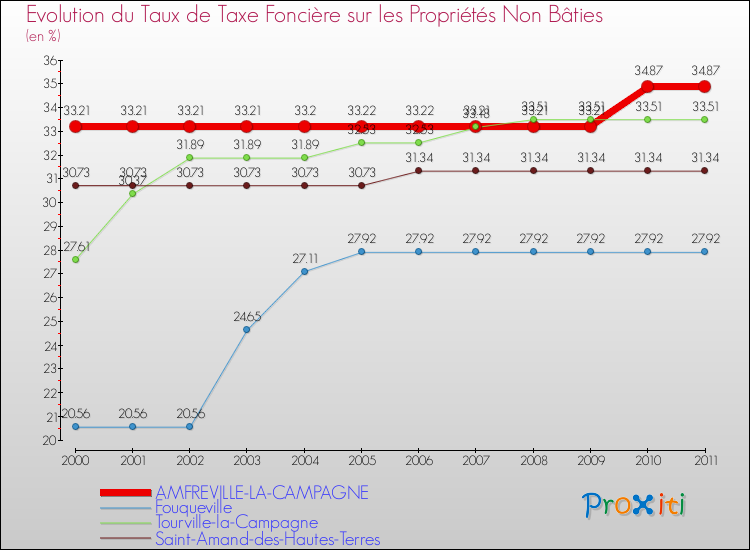 Evolution du taux de la taxe foncière sur les immeubles et terrains non batis pour AMFREVILLE-LA-CAMPAGNE et les communes proches Comparaison des taux de la taxe foncière sur les immeubles et terrains non batis pour AMFREVILLE-LA-CAMPAGNE et les communes voisines