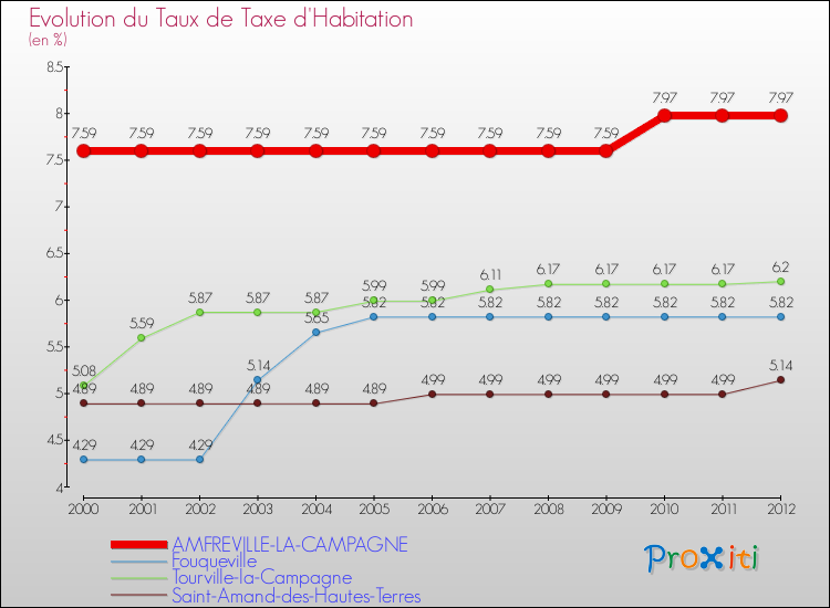 Evolution du taux de la taxe d'habitation pour AMFREVILLE-LA-CAMPAGNE et les communes proches Comparaison des taux de la taxe d'habitation pour AMFREVILLE-LA-CAMPAGNE et les communes voisines