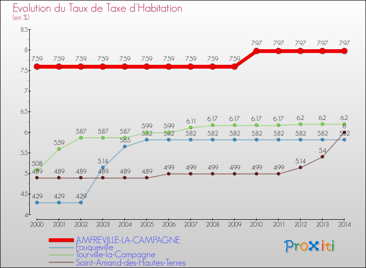 Evolution du taux de la taxe d'habitation pour AMFREVILLE-LA-CAMPAGNE et les communes proches de 2000 à 2014 Comparaison des taux de la taxe d'habitation pour AMFREVILLE-LA-CAMPAGNE et les communes voisines de 2000 à 2014