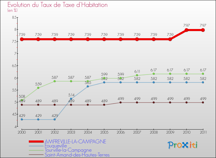 Evolution du taux de la taxe d'habitation pour AMFREVILLE-LA-CAMPAGNE et les communes proches Comparaison des taux de la taxe d'habitation pour AMFREVILLE-LA-CAMPAGNE et les communes voisines
