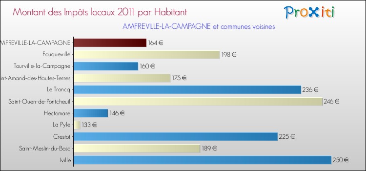 Montant des impôts locaux par Habitant pour AMFREVILLE-LA-CAMPAGNE et les communes proches Comparaison des impôts locaux par habitant pour AMFREVILLE-LA-CAMPAGNE et les communes voisines