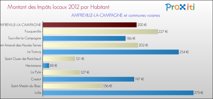 Montant des impôts locaux par Habitant pour AMFREVILLE-LA-CAMPAGNE et les communes proches Comparaison des impôts locaux par habitant pour AMFREVILLE-LA-CAMPAGNE et les communes voisines