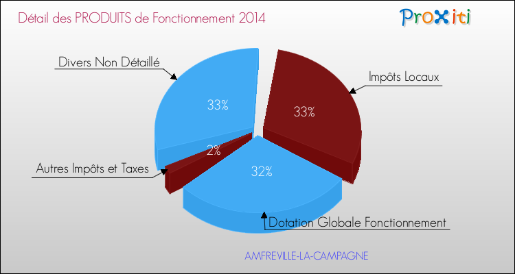 Décomposition du Budget de Fonctionnement 2014 de la commune de AMFREVILLE-LA-CAMPAGNE Budget de Fonctionnement 2014 pour la commune de AMFREVILLE-LA-CAMPAGNE