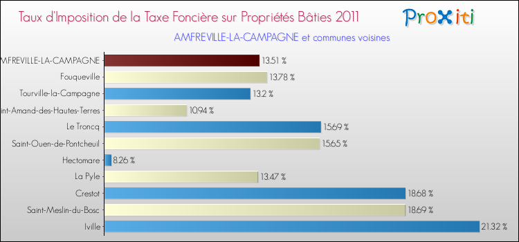 Taux d'imposition de la taxe foncière sur le bati 2011 pour AMFREVILLE-LA-CAMPAGNE et les communes proches Comparaison des taux d'imposition de la taxe foncière sur le bati 2011 pour AMFREVILLE-LA-CAMPAGNE et les communes voisines