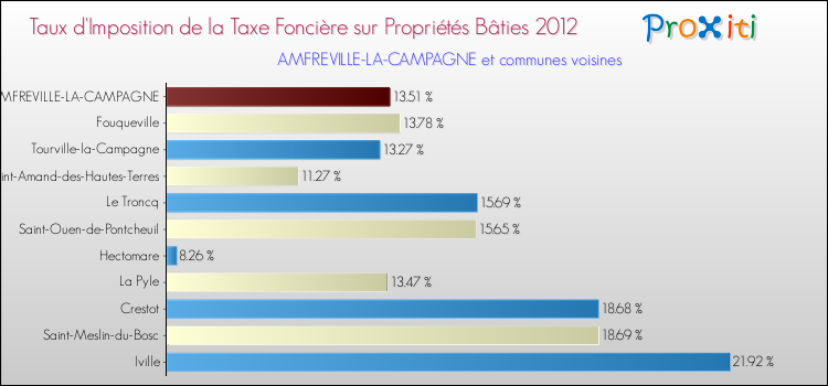 Taux d'imposition de la taxe foncière sur le bati 2012 pour AMFREVILLE-LA-CAMPAGNE et les communes proches Comparaison des taux d'imposition de la taxe foncière sur le bati 2012 pour AMFREVILLE-LA-CAMPAGNE et les communes voisines