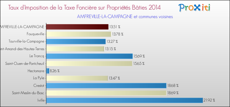 Taux d'imposition de la taxe foncière sur le bati 2014 pour AMFREVILLE-LA-CAMPAGNE et les communes proches Comparaison des taux d'imposition de la taxe foncière sur le bati 2014 pour AMFREVILLE-LA-CAMPAGNE et les communes voisines