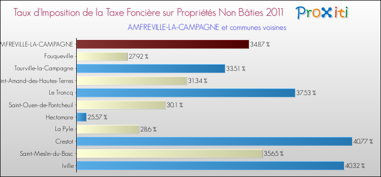 Taux d'imposition de la taxe foncière sur les immeubles et terrains non batis 2011 pour AMFREVILLE-LA-CAMPAGNE et les communes proches Comparaison des taux d'imposition de la taxe foncière sur les immeubles et terrains non batis 2011 pour AMFREVILLE-LA-CAMPAGNE et les communes voisines
