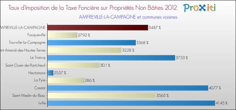 Taux d'imposition de la taxe foncière sur les immeubles et terrains non batis 2012 pour AMFREVILLE-LA-CAMPAGNE et les communes proches Comparaison des taux d'imposition de la taxe foncière sur les immeubles et terrains non batis 2012 pour AMFREVILLE-LA-CAMPAGNE et les communes voisines