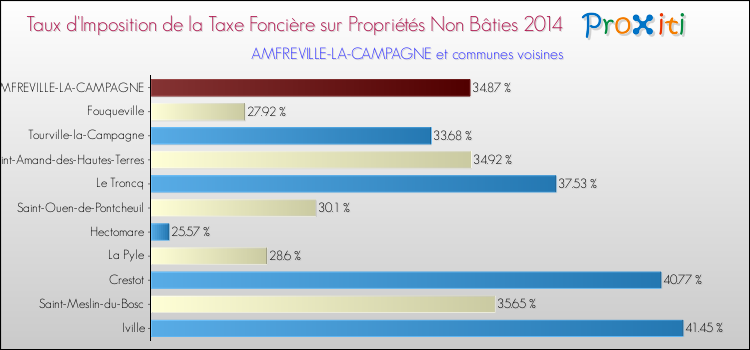 Taux d'imposition de la taxe foncière sur les immeubles et terrains non batis 2014 pour AMFREVILLE-LA-CAMPAGNE et les communes proches Comparaison des taux d'imposition de la taxe foncière sur les immeubles et terrains non batis 2014 pour AMFREVILLE-LA-CAMPAGNE et les communes voisines
