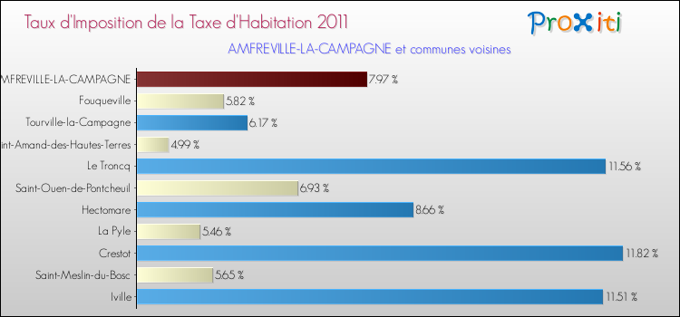 Taux d'imposition de la taxe d'habitation 2011 pour AMFREVILLE-LA-CAMPAGNE et les communes proches Comparaison des taux d'imposition de la taxe d'habitation 2011 pour AMFREVILLE-LA-CAMPAGNE et les communes voisines