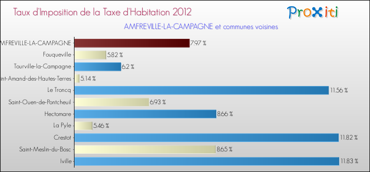 Taux d'imposition de la taxe d'habitation 2012 pour AMFREVILLE-LA-CAMPAGNE et les communes proches Comparaison des taux d'imposition de la taxe d'habitation 2012 pour AMFREVILLE-LA-CAMPAGNE et les communes voisines