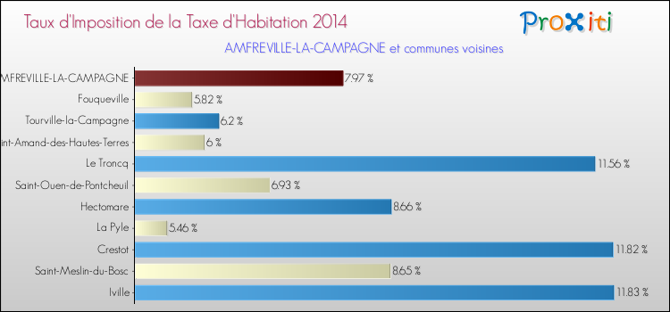 Taux d'imposition de la taxe d'habitation 2014 pour AMFREVILLE-LA-CAMPAGNE et les communes proches Comparaison des taux d'imposition de la taxe d'habitation 2014 pour AMFREVILLE-LA-CAMPAGNE et les communes voisines