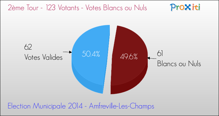 Votes blancs ou nuls au 2ème Tour des Elections Municipales 2014 de la commune de Amfreville-Les-Champs Elections Municipales 2014 - Votes blancs ou nuls au 2ème Tour pour la commune de Amfreville-Les-Champs