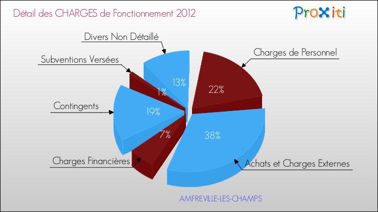 Décomposition des Charges de Fonctionnement 2012 de la commune de AMFREVILLE-LES-CHAMPS Charges de Fonctionnement 2012 pour la commune de AMFREVILLE-LES-CHAMPS