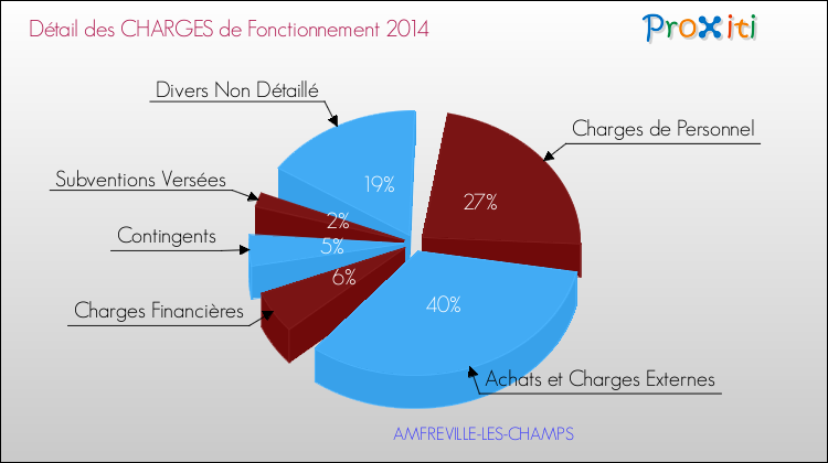 Décomposition des Charges de Fonctionnement 2014 de la commune de AMFREVILLE-LES-CHAMPS Charges de Fonctionnement 2014 pour la commune de AMFREVILLE-LES-CHAMPS