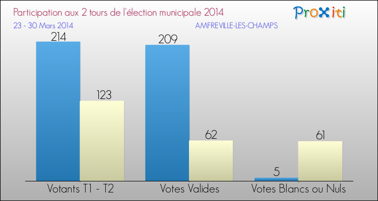 Participation comparée des 2 tours des Elections Municipales 2014 de la commune de AMFREVILLE-LES-CHAMPS Elections Municipales 2014 - Participation comparée des 2 tours pour la commune de AMFREVILLE-LES-CHAMPS