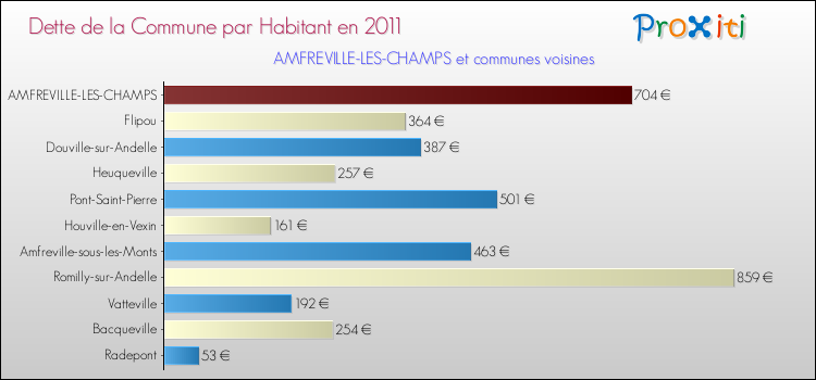 Dette par habitant de la commune en 2011 pour AMFREVILLE-LES-CHAMPS et les communes proches Comparaison de la dette par habitant de la commune en 2011 pour AMFREVILLE-LES-CHAMPS et les communes voisines