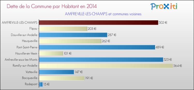 Dette par habitant de la commune en 2014 pour AMFREVILLE-LES-CHAMPS et les communes proches Comparaison de la dette par habitant de la commune en 2014 pour AMFREVILLE-LES-CHAMPS et les communes voisines