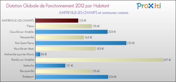Montant des dotations globales de fonctionnement DGF par Habitant pour AMFREVILLE-LES-CHAMPS et les communes proches Comparaison des des dotations globales de fonctionnement DGF par habitant pour AMFREVILLE-LES-CHAMPS et les communes voisines