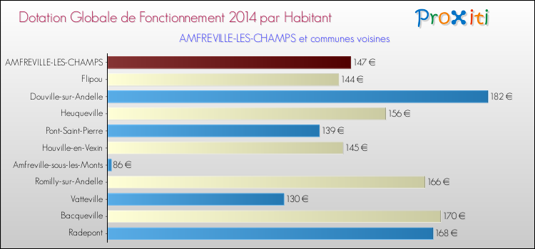Montant des dotations globales de fonctionnement DGF par Habitant pour AMFREVILLE-LES-CHAMPS et les communes proches en 2014. Comparaison des des dotations globales de fonctionnement DGF par habitant pour AMFREVILLE-LES-CHAMPS et les communes voisines en 2014.