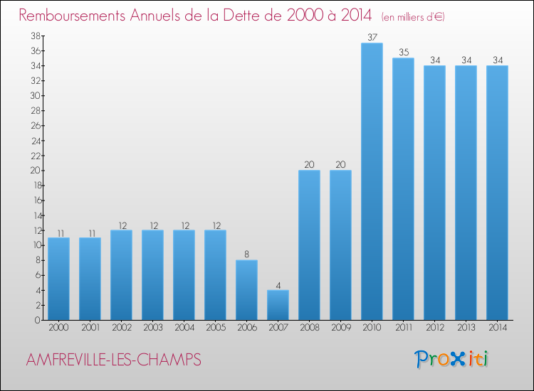 Evolution de l'annuité de la dette pour la commune de AMFREVILLE-LES-CHAMPS de 2000 à 2014 Annuités de la dette pour AMFREVILLE-LES-CHAMPS de 2000 à 2014