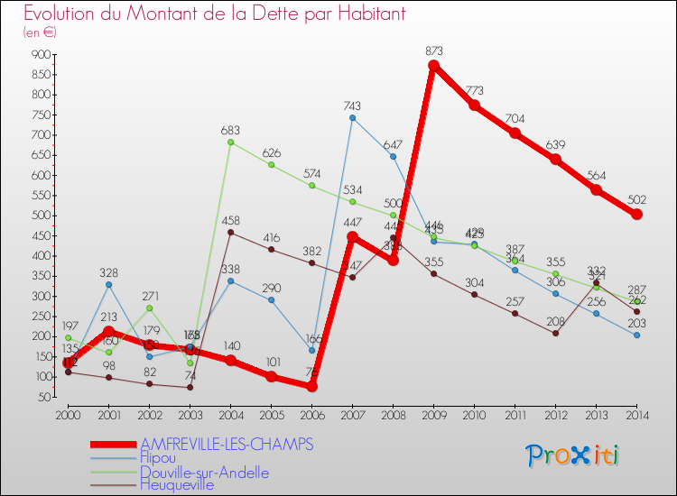 Evolution de la dette par habitant pour la commune de AMFREVILLE-LES-CHAMPS et les communes proches de 2000 à 2014 Comparaison de la dette par habitant pour AMFREVILLE-LES-CHAMPS et les communes voisines de 2000 à 2014