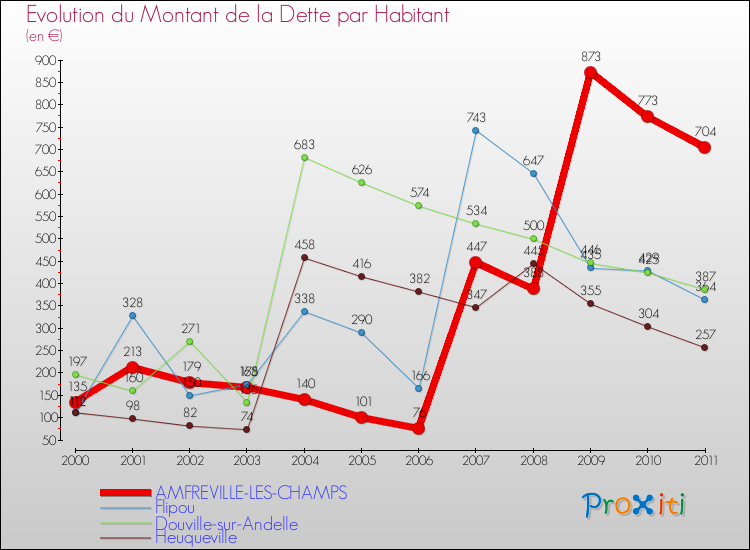 Evolution de la dette par habitant pour la commune de AMFREVILLE-LES-CHAMPS et les communes proches Comparaison de la dette par habitant pour AMFREVILLE-LES-CHAMPS et les communes voisines
