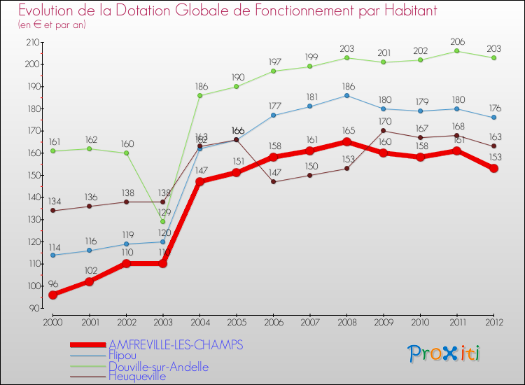 Evolution et montant de la dotation globale de fonctionnement par Habitant pour AMFREVILLE-LES-CHAMPS et les communes proches Comparaison des dotations globales de fonctionnement par habitant pour AMFREVILLE-LES-CHAMPS et les communes voisines
