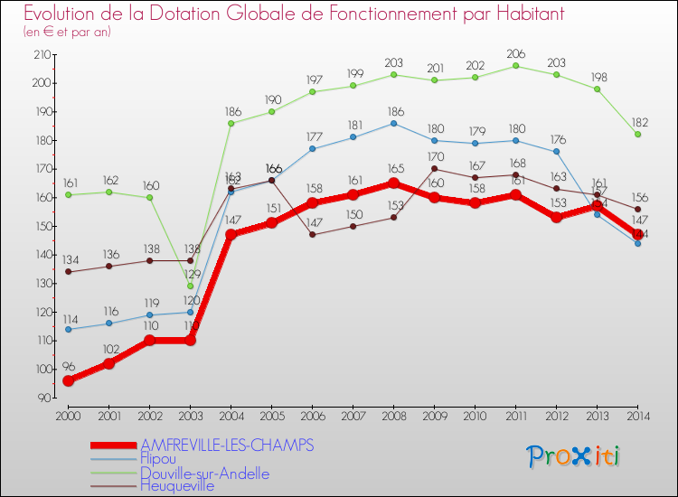 Evolution et montant de la dotation globale de fonctionnement par Habitant pour AMFREVILLE-LES-CHAMPS et les communes proches de 2000 à 2014. Comparaison des dotations globales de fonctionnement par habitant pour AMFREVILLE-LES-CHAMPS et les communes voisines de 2000 à 2014.