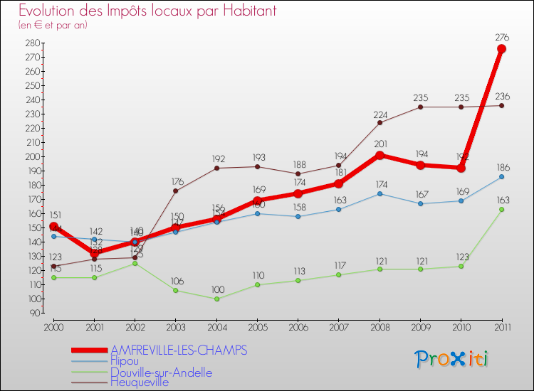 Evolution et montant des impôts locaux par Habitant pour AMFREVILLE-LES-CHAMPS et les communes proches Comparaison des impôts locaux par habitant pour AMFREVILLE-LES-CHAMPS et les communes voisines