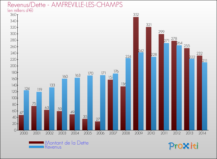 Evolution comparée de la dette et des revenus pour la commune de AMFREVILLE-LES-CHAMPS de 2000 à 2014 Comparaison de la dette et des revenus pour AMFREVILLE-LES-CHAMPS de 2000 à 2014