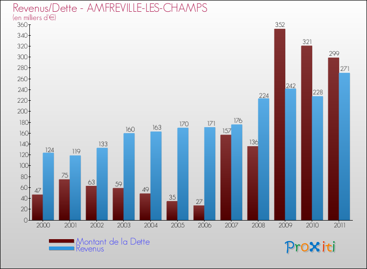 Evolution comparée de la dette et des revenus pour la commune de AMFREVILLE-LES-CHAMPS de 2000 à 2011 Comparaison de la dette et des revenus pour AMFREVILLE-LES-CHAMPS de 2000 à 2011