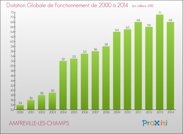 Evolution du montant de la Dotation Globale de Fonctionnement pour la commune de AMFREVILLE-LES-CHAMPS de 2000 à 2014 Evolution du montant de la Dotation Globale de Fonctionnement pour AMFREVILLE-LES-CHAMPS de 2000 à 2014