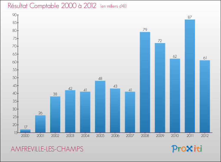 Evolution du résultat comptable pour la commune de AMFREVILLE-LES-CHAMPS de 2000 à 2012 Evolution du résultat comptable pour AMFREVILLE-LES-CHAMPS de 2000 à 2012