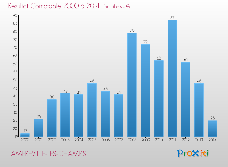 Evolution du résultat comptable pour la commune de AMFREVILLE-LES-CHAMPS de 2000 à 2014 Evolution du résultat comptable pour AMFREVILLE-LES-CHAMPS de 2000 à 2014
