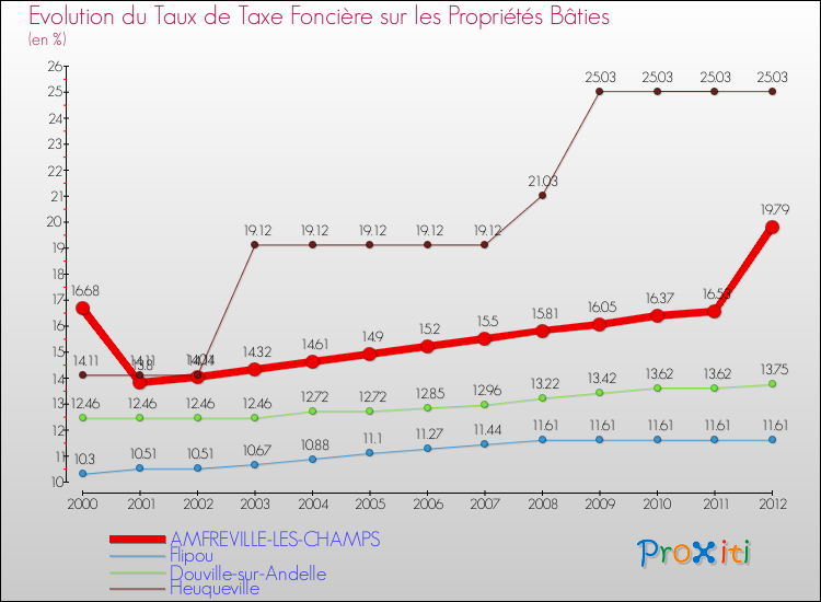 Evolution du taux de la taxe foncière sur le bati pour AMFREVILLE-LES-CHAMPS et les communes proches de 2000 à 2012 Comparaison des taux de taxe foncière sur le bati pour AMFREVILLE-LES-CHAMPS et les communes voisines de 2000 à 2012