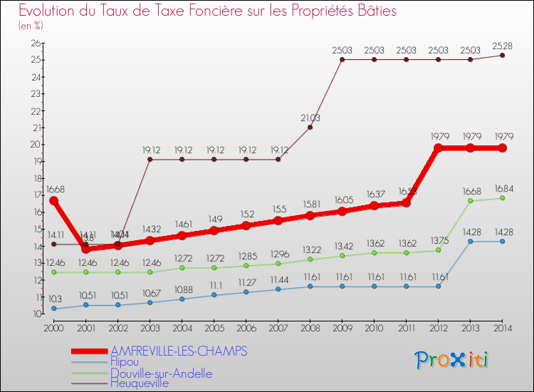 Evolution du taux de la taxe foncière sur le bati pour AMFREVILLE-LES-CHAMPS et les communes proches de 2000 à 2014 Comparaison des taux de taxe foncière sur le bati pour AMFREVILLE-LES-CHAMPS et les communes voisines de 2000 à 2014