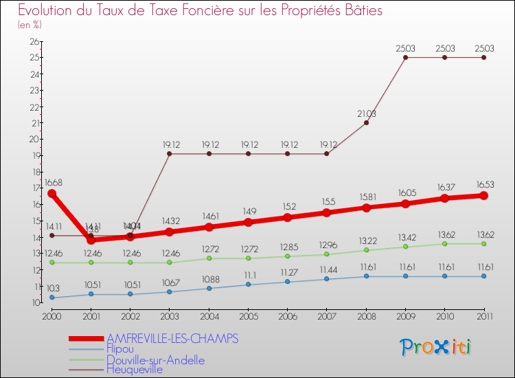 Evolution du taux de la taxe foncière sur le bati pour AMFREVILLE-LES-CHAMPS et les communes proches Comparaison des taux de taxe foncière sur le bati pour AMFREVILLE-LES-CHAMPS et les communes voisines