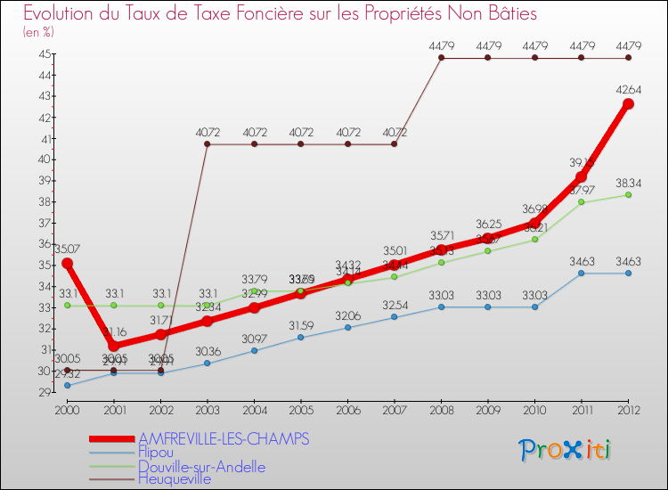 Evolution du taux de la taxe foncière sur les immeubles et terrains non batis pour AMFREVILLE-LES-CHAMPS et les communes proches de 2000 à 2012 Comparaison des taux de la taxe foncière sur les immeubles et terrains non batis pour AMFREVILLE-LES-CHAMPS et les communes voisines de 2000 à 2012