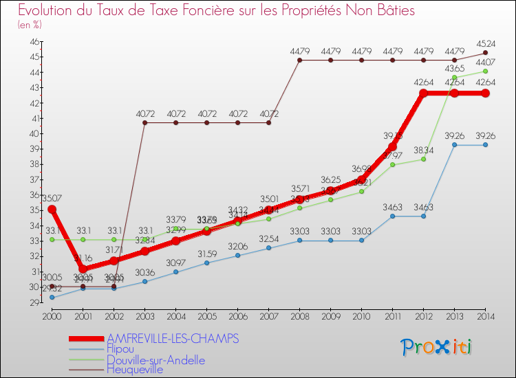 Evolution du taux de la taxe foncière sur les immeubles et terrains non batis pour AMFREVILLE-LES-CHAMPS et les communes proches de 2000 à 2014 Comparaison des taux de la taxe foncière sur les immeubles et terrains non batis pour AMFREVILLE-LES-CHAMPS et les communes voisines de 2000 à 2014