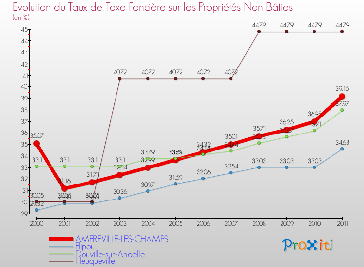 Evolution du taux de la taxe foncière sur les immeubles et terrains non batis pour AMFREVILLE-LES-CHAMPS et les communes proches Comparaison des taux de la taxe foncière sur les immeubles et terrains non batis pour AMFREVILLE-LES-CHAMPS et les communes voisines