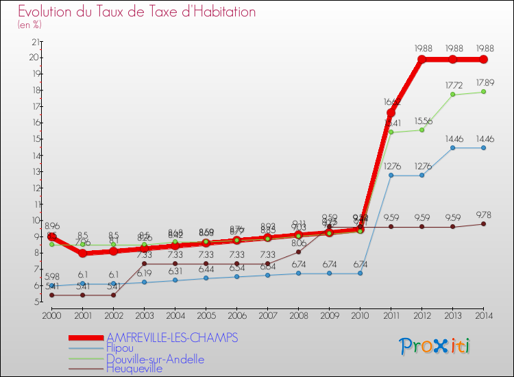 Evolution du taux de la taxe d'habitation pour AMFREVILLE-LES-CHAMPS et les communes proches de 2000 à 2014 Comparaison des taux de la taxe d'habitation pour AMFREVILLE-LES-CHAMPS et les communes voisines de 2000 à 2014