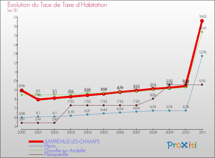 Evolution du taux de la taxe d'habitation pour AMFREVILLE-LES-CHAMPS et les communes proches Comparaison des taux de la taxe d'habitation pour AMFREVILLE-LES-CHAMPS et les communes voisines