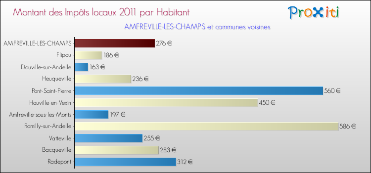 Montant des impôts locaux par Habitant pour AMFREVILLE-LES-CHAMPS et les communes proches Comparaison des impôts locaux par habitant pour AMFREVILLE-LES-CHAMPS et les communes voisines