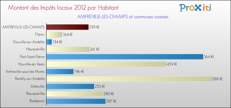 Montant des impôts locaux par Habitant pour AMFREVILLE-LES-CHAMPS et les communes proches Comparaison des impôts locaux par habitant pour AMFREVILLE-LES-CHAMPS et les communes voisines