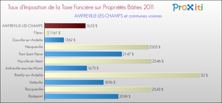 Taux d'imposition de la taxe foncière sur le bati 2011 pour AMFREVILLE-LES-CHAMPS et les communes proches Comparaison des taux d'imposition de la taxe foncière sur le bati 2011 pour AMFREVILLE-LES-CHAMPS et les communes voisines