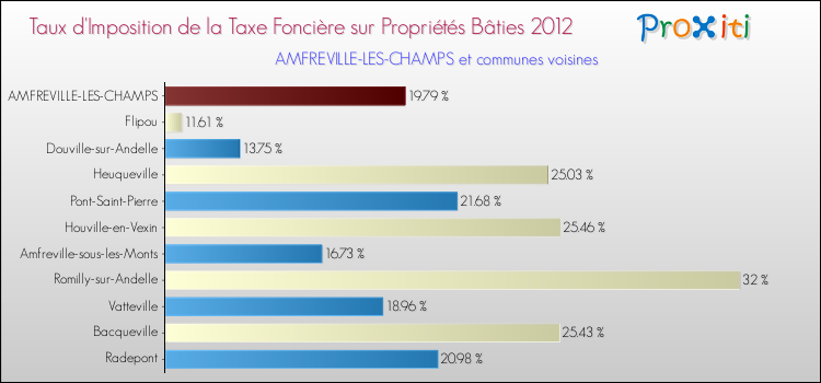 Taux d'imposition de la taxe foncière sur le bati 2012 pour AMFREVILLE-LES-CHAMPS et les communes proches Comparaison des taux d'imposition de la taxe foncière sur le bati 2012 pour AMFREVILLE-LES-CHAMPS et les communes voisines