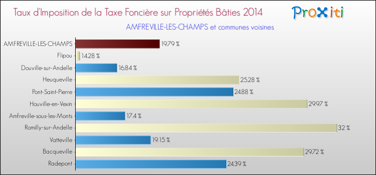 Taux d'imposition de la taxe foncière sur le bati 2014 pour AMFREVILLE-LES-CHAMPS et les communes proches Comparaison des taux d'imposition de la taxe foncière sur le bati 2014 pour AMFREVILLE-LES-CHAMPS et les communes voisines
