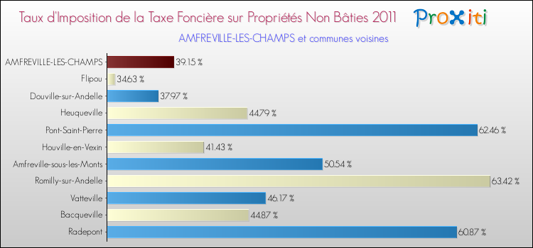 Taux d'imposition de la taxe foncière sur les immeubles et terrains non batis 2011 pour AMFREVILLE-LES-CHAMPS et les communes proches Comparaison des taux d'imposition de la taxe foncière sur les immeubles et terrains non batis 2011 pour AMFREVILLE-LES-CHAMPS et les communes voisines